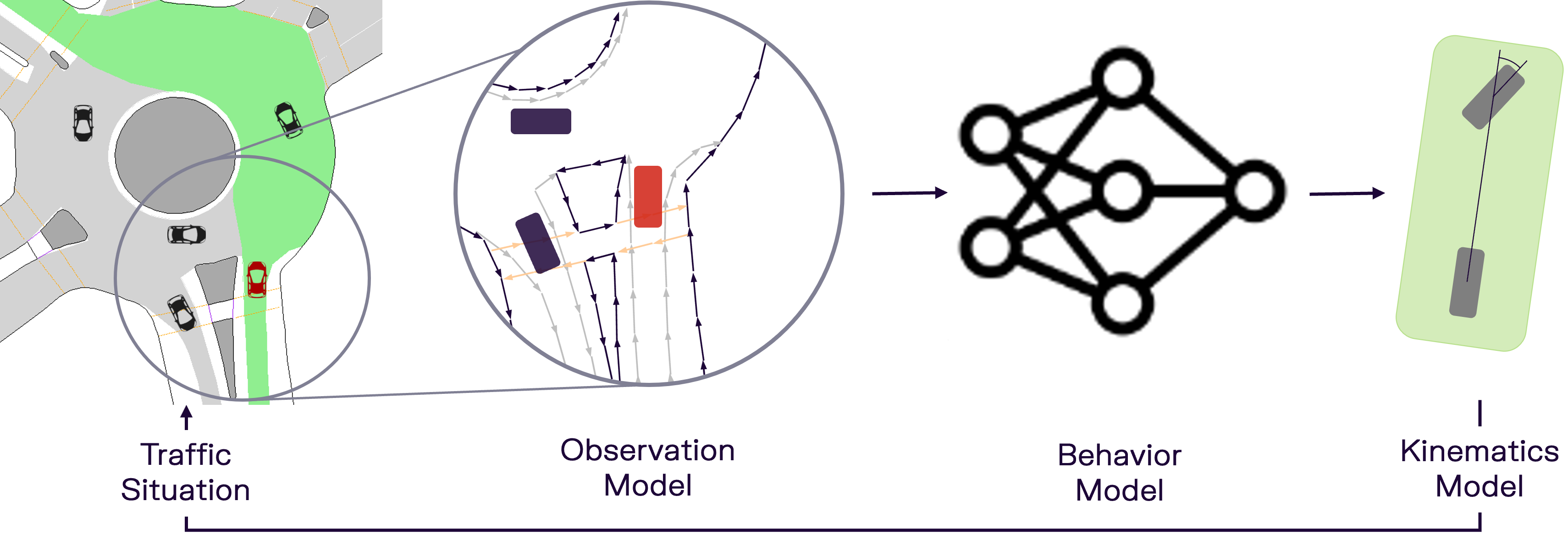 Sketch of the model's training